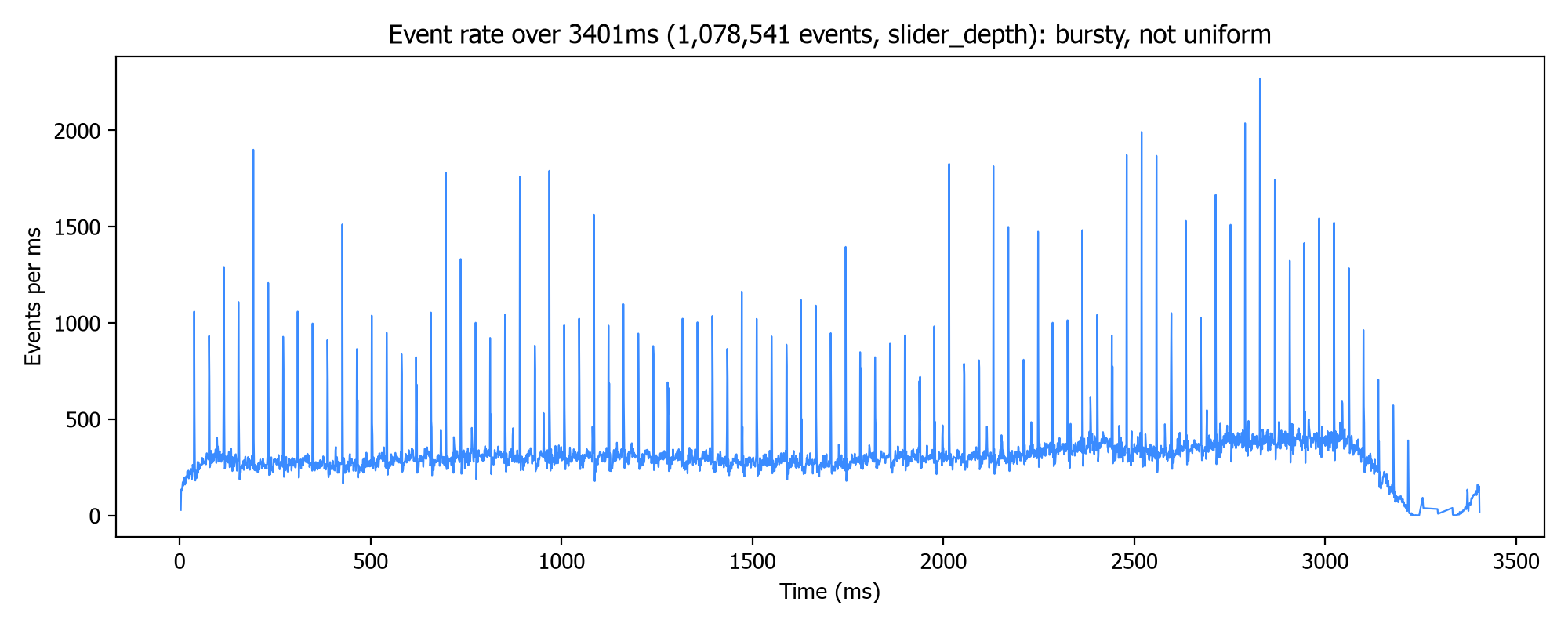 Events per millisecond over the full slider_depth sequence, showing a bursty, non-uniform rate