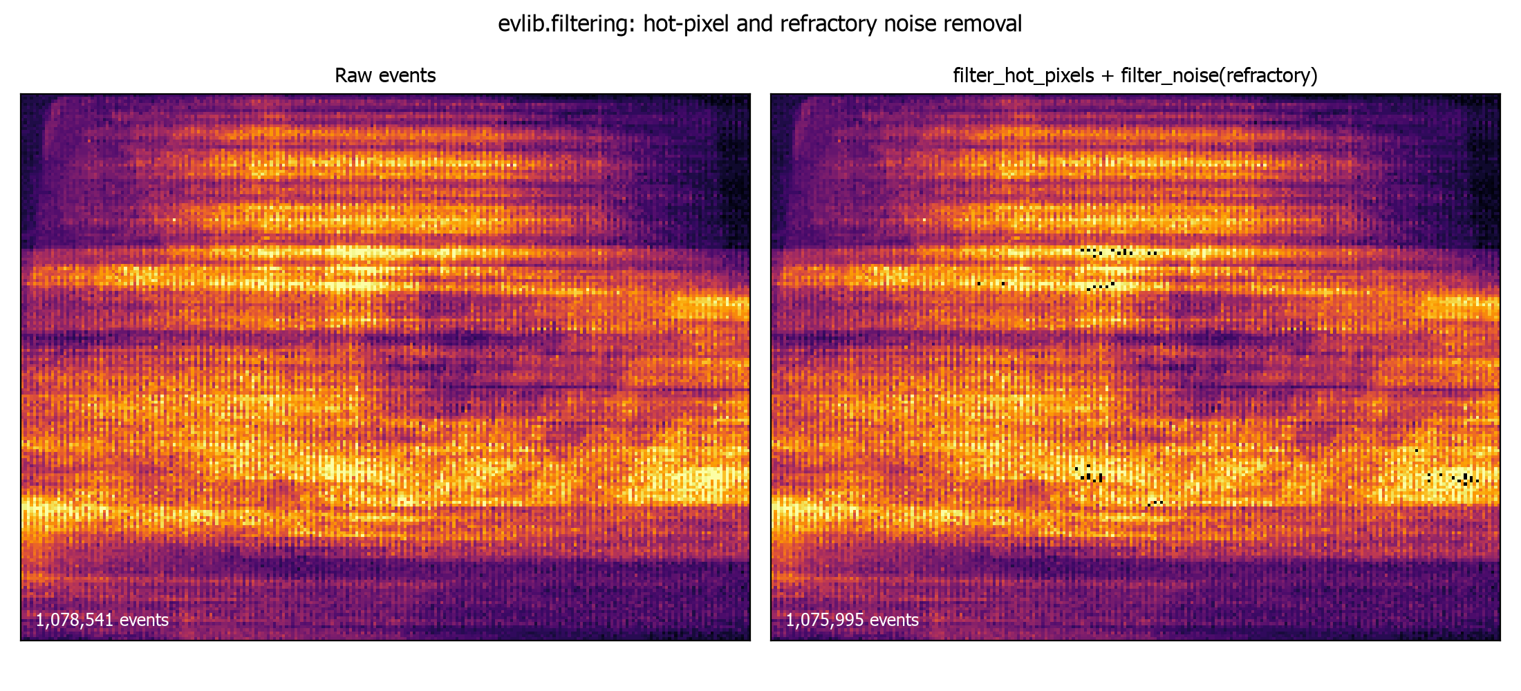 Per-pixel event-count heatmap before and after filter_hot_pixels and filter_noise