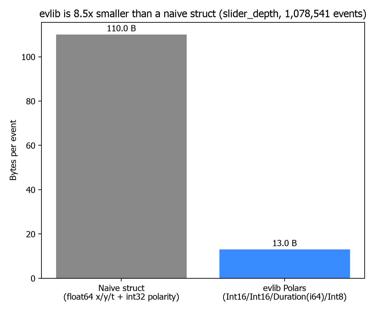 Polars 13-bytes/event layout compared against a naive 110-bytes/event struct