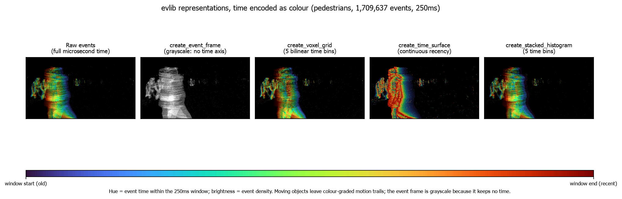 evlib representations with event time encoded as colour, compared on the same window