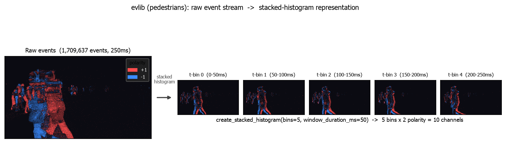 Raw events transformed into a stacked-histogram representation, pedestrians sequence