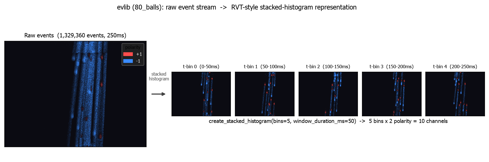 Raw events transformed into a stacked-histogram representation, 80_balls EVT2 sample