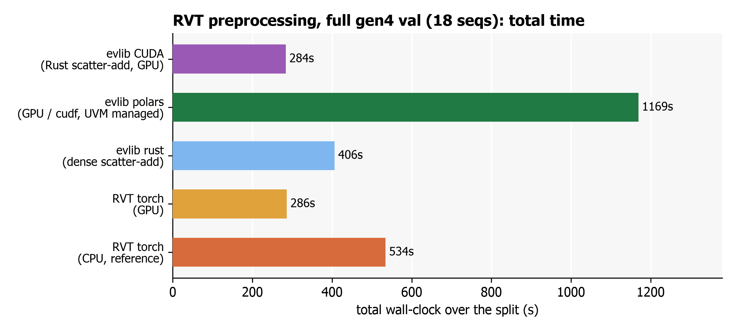 RVT preprocessing wall-clock across backends
