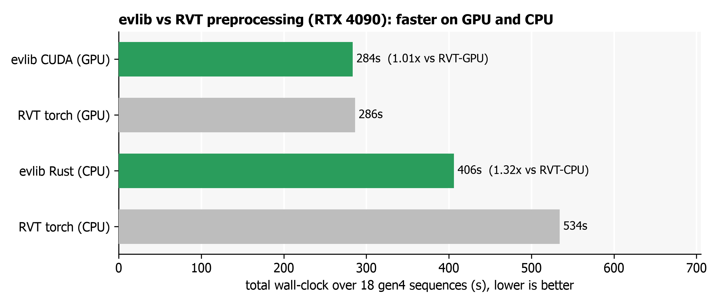 evlib vs RVT preprocessing on an RTX 4090: evlib is faster than RVT on both GPU and CPU