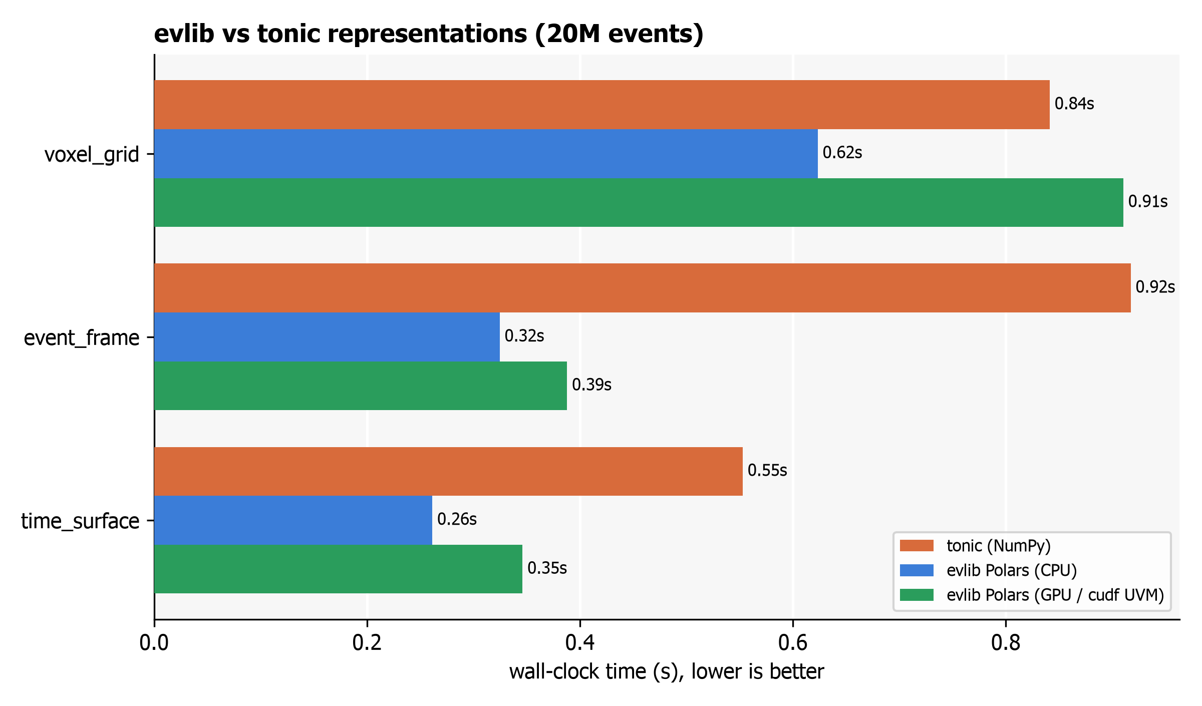 evlib representations versus tonic